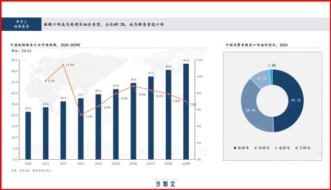 广东登辣条消费榜首，十国选手在深比拼吃辣条