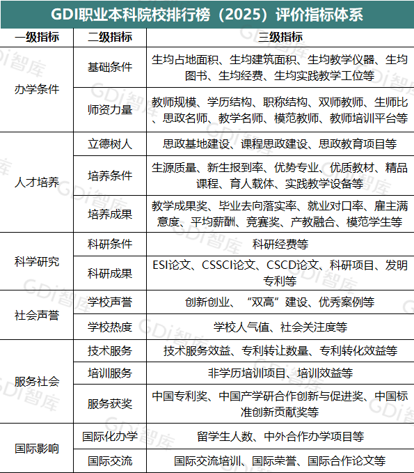 GDI职业本科院校排行榜（2025）发布