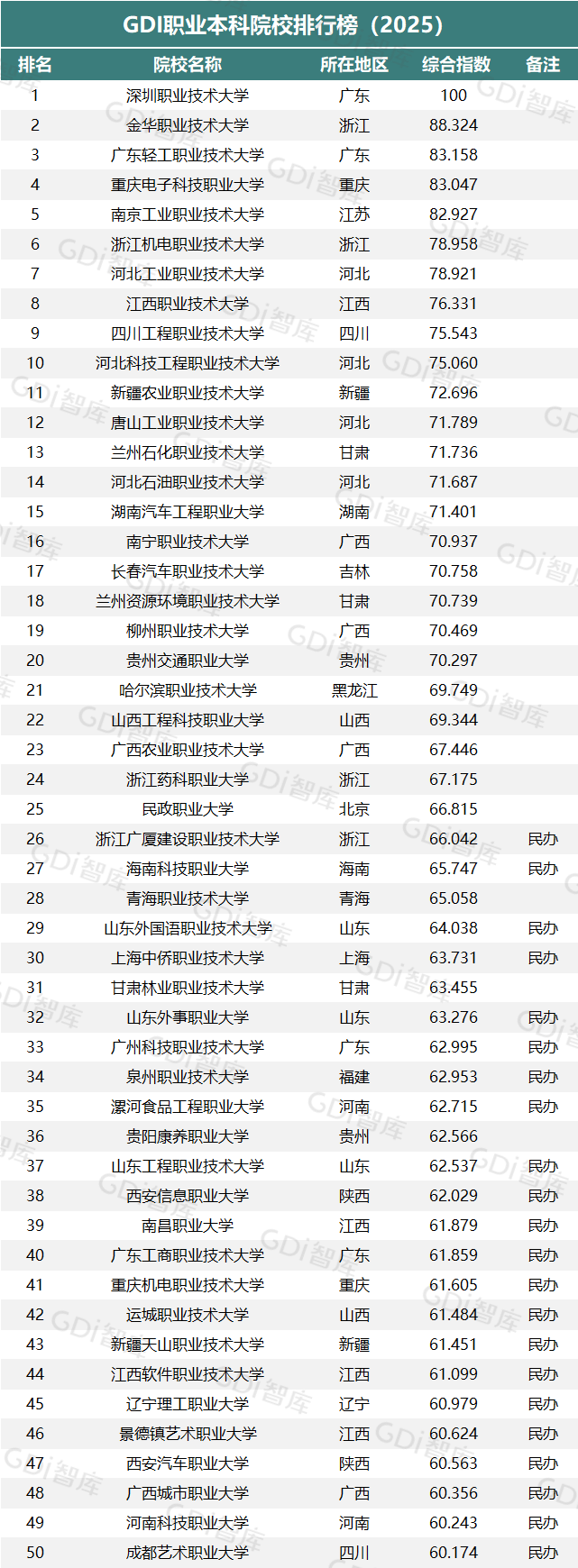 GDI职业本科院校排行榜（2025）发布
