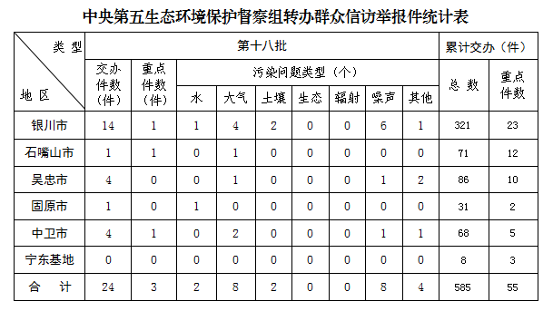 中央第五生态环境保护督察组向宁夏转办第十八批群众信访举报件
