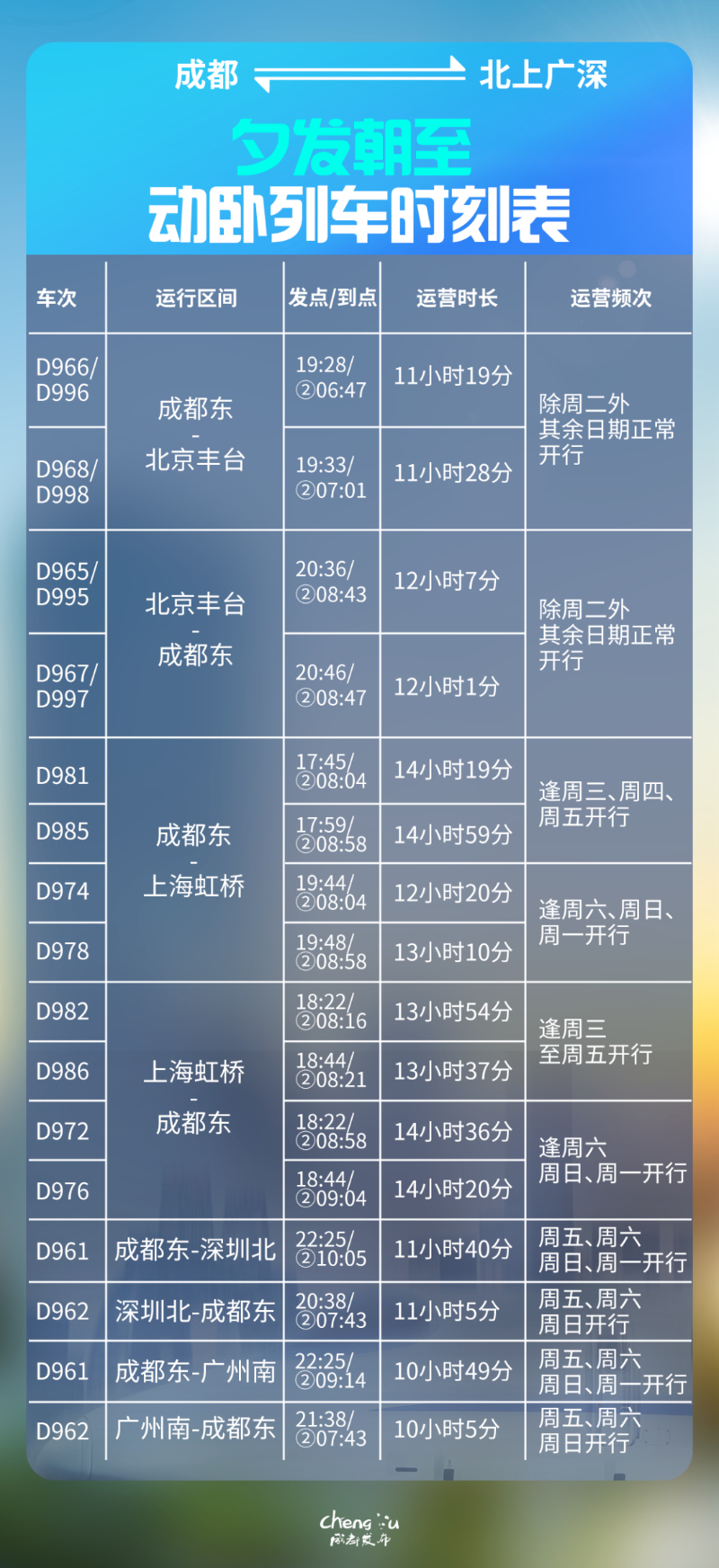 今起，成都⇌北上广深，睡一觉就到，连接多个国家级城市群！
