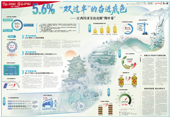 5.6% “双过半”的奋进底色——江西经济交出亮眼“期中卷” 5.6% “双过半”的奋进底色——江西经济交出亮眼“期中卷”