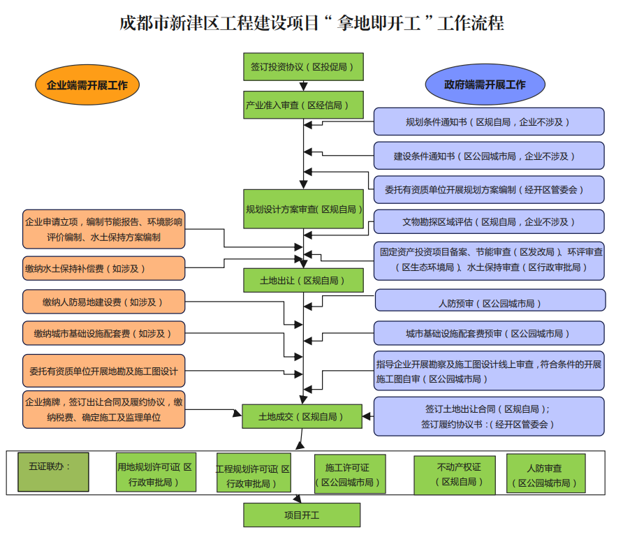 14天！成都新津实现“拿地即开工”新速度