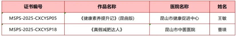 “沪科普”医学新力量！江苏昆山市17项健康科普作品成功入选！
