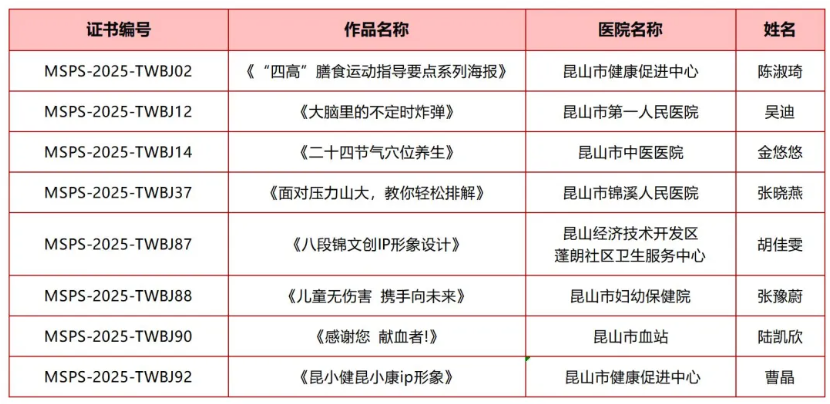 “沪科普”医学新力量！江苏昆山市17项健康科普作品成功入选！