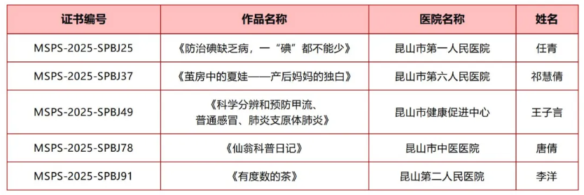 “沪科普”医学新力量！江苏昆山市17项健康科普作品成功入选！