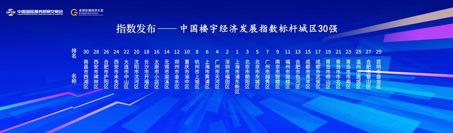 太原市小店区连续四年入选“中国楼宇经济发展指数标杆城区30强”