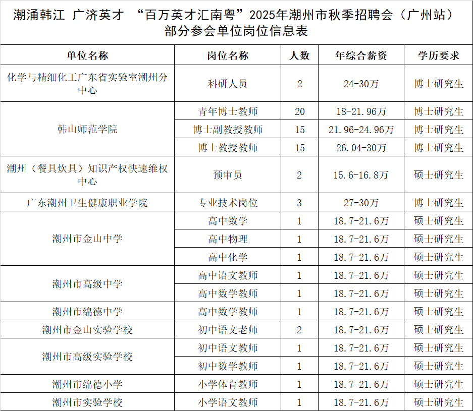 百万英才汇南粤｜9月27日，2025年潮州市秋季招聘会（广州站）等你来！