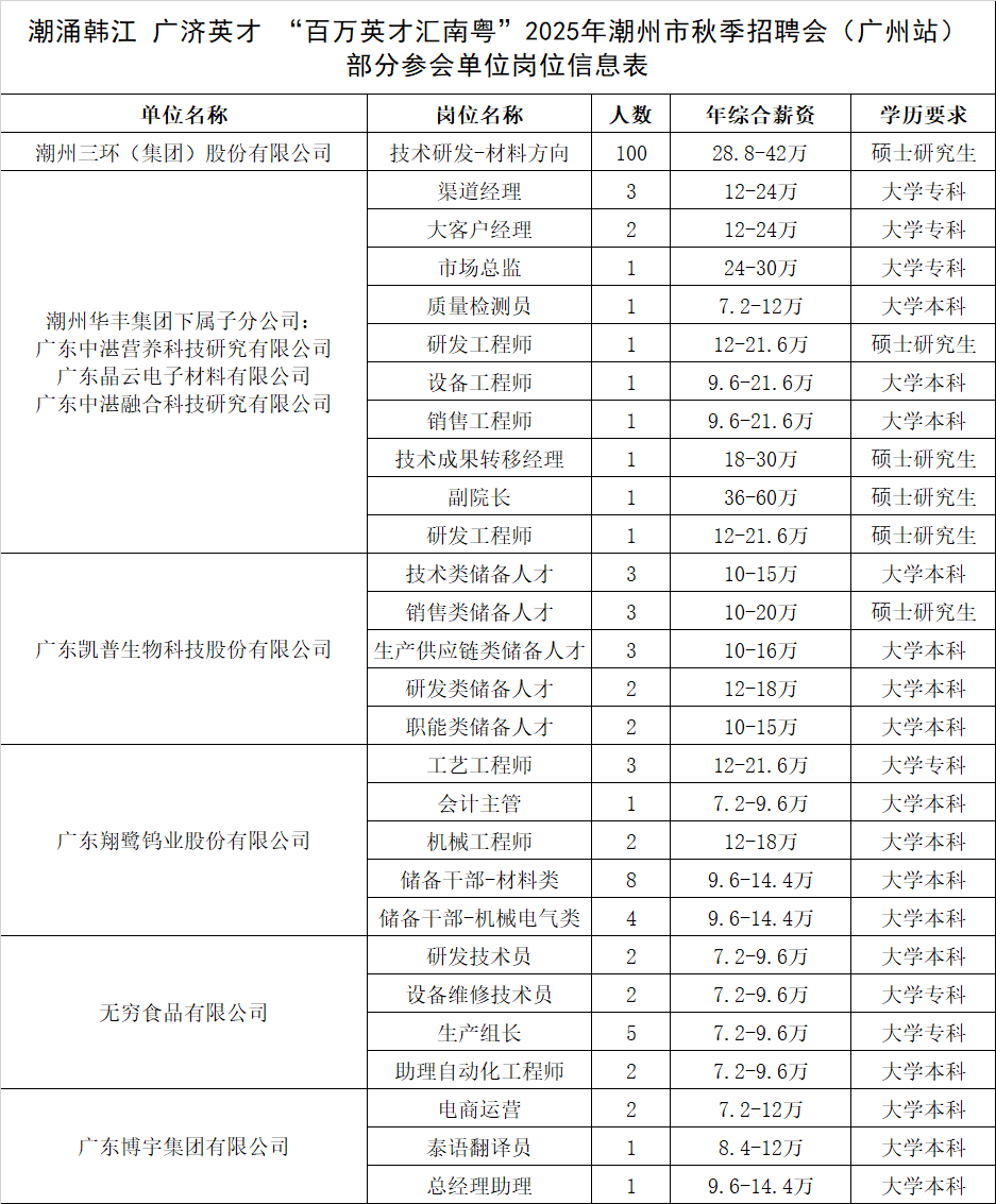 百万英才汇南粤｜9月27日，2025年潮州市秋季招聘会（广州站）等你来！