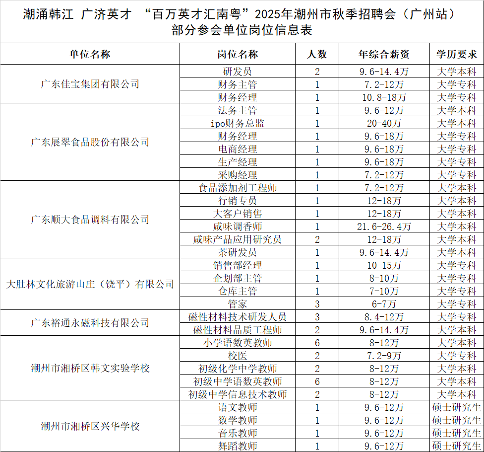百万英才汇南粤｜9月27日，2025年潮州市秋季招聘会（广州站）等你来！