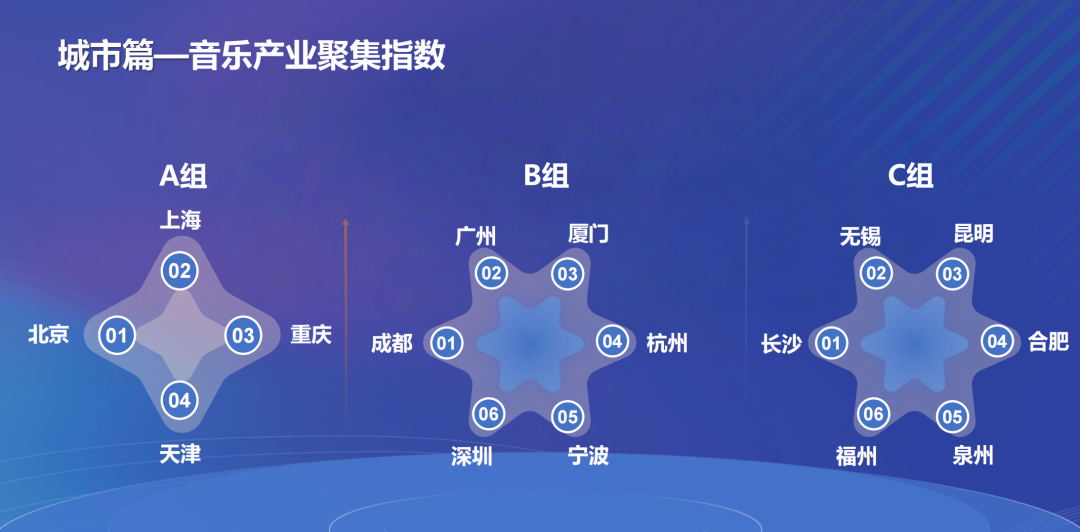 《2025中国城市音乐产业发展指数研究报告》发布!成都获多项第一