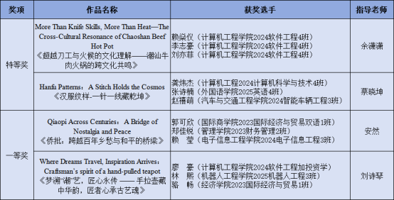 广州城市理工学院学子在第八届“外教社杯”全国高校学生跨文化能力大赛中斩获佳绩
