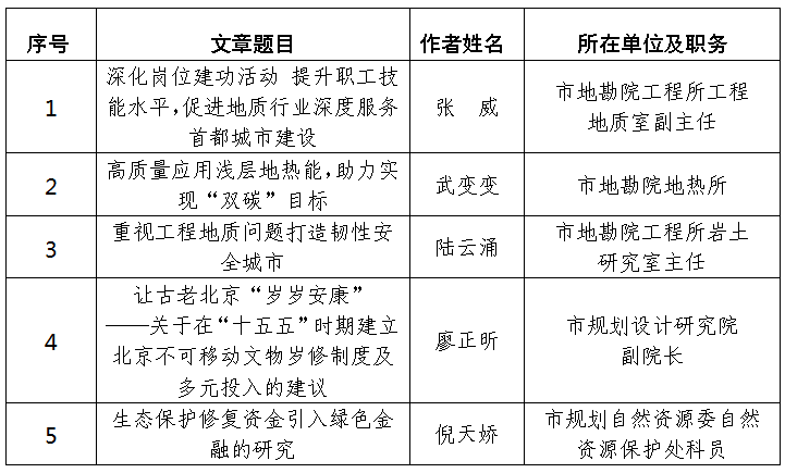 市规划自然资源委在北京市直机关工会“携手‘十五五’ 共绘‘京’彩蓝图”建言献策征文活动中成绩斐然