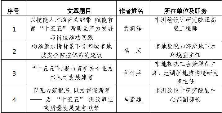 市规划自然资源委在北京市直机关工会“携手‘十五五’ 共绘‘京’彩蓝图”建言献策征文活动中成绩斐然