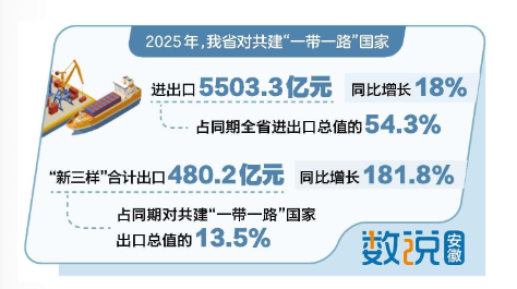 “新三样”领跑 皖货畅销“一带一路”