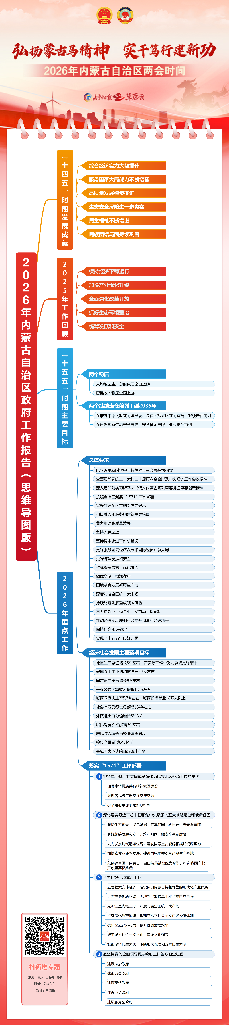 草原云·思维导图 | 政府工作报告极简版