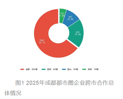 成都都市圈3183家企业跨域联动 三年增幅35.6%