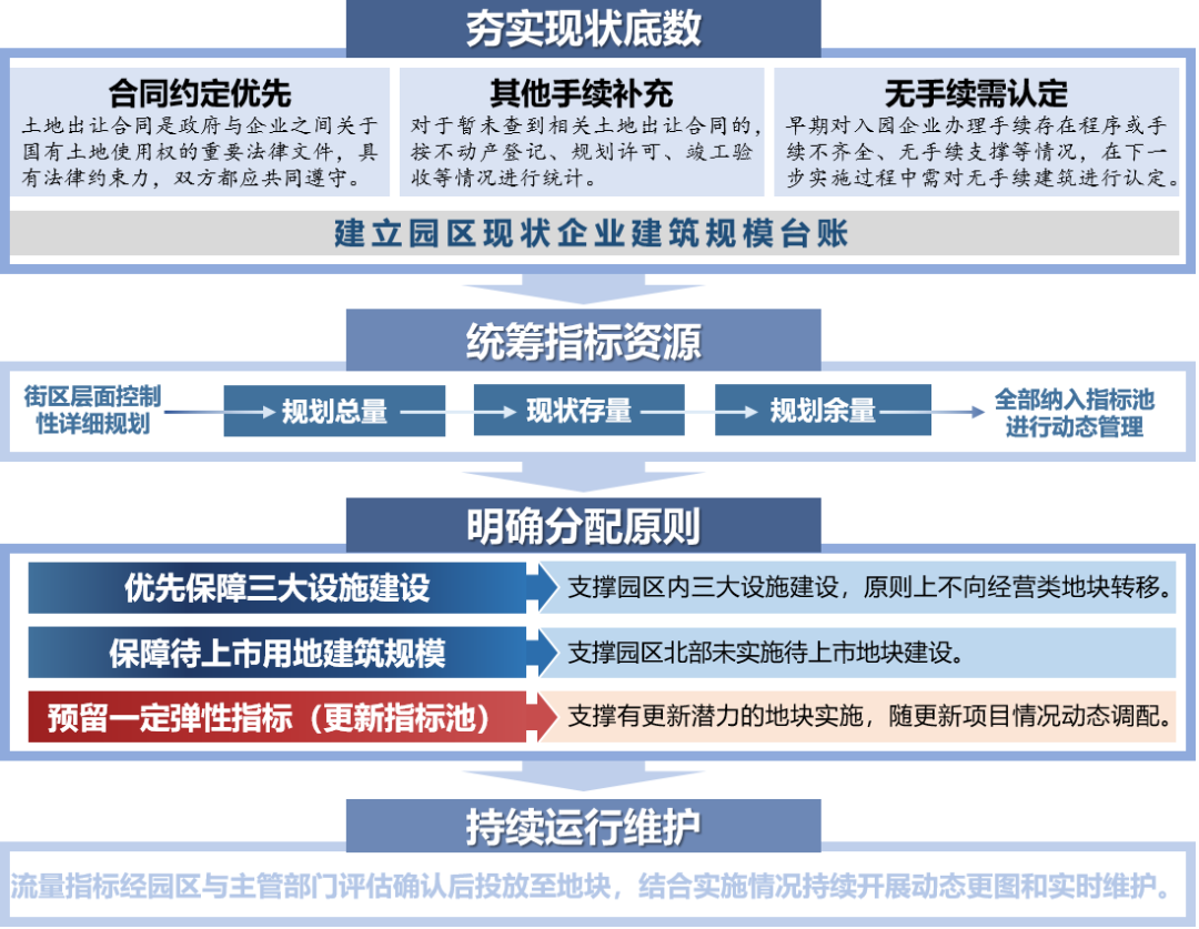 建筑规模指标“活起来”了 ——北京市平谷区中关村兴谷园以动态统筹破题城市更新