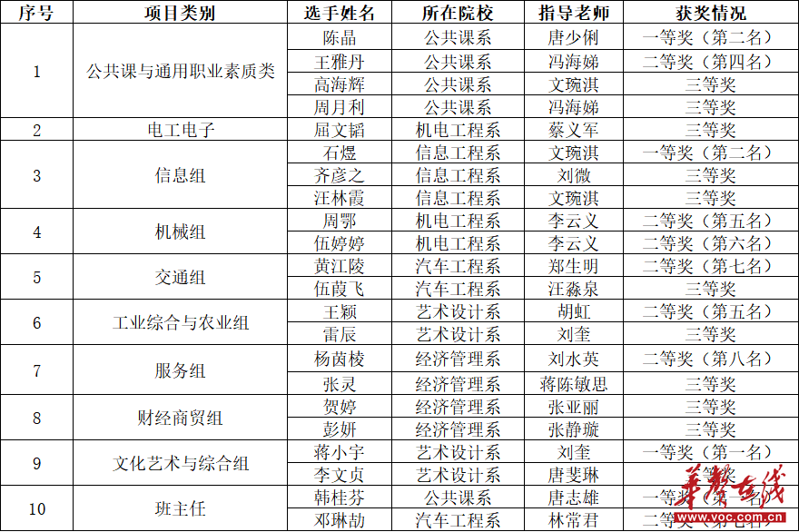 湖南潇湘技师学院（湖南九嶷职业技术学院）：以赛为媒淬真功 融合办学结硕果