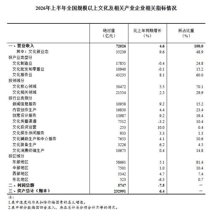 2026年上半年全国规模以上文化及相关产业企业营业收入增长4.6%