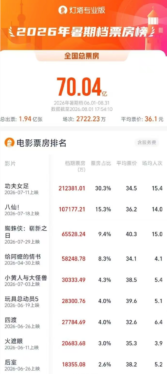 接连“制造”动画爆款,成都高新区造就中国影视产业的“蓬莱岛” 图片