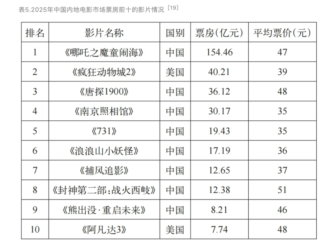接连“制造”动画爆款,成都高新区造就中国影视产业的“蓬莱岛” 图片